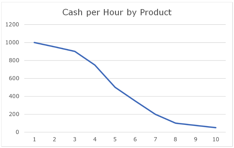 Cost Reduction is Killing Your Profits